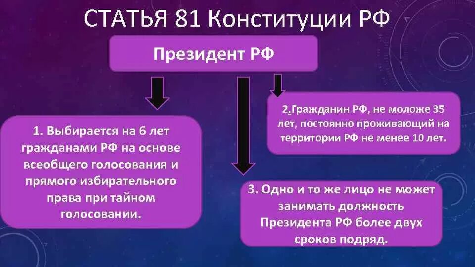 Статья 81 часть 3 конституции. Статья 81 Конституции. Статья 81 Конституции РФ. Статья 81 кратко Конституция. Статья 81 Конституции РФ кратко.