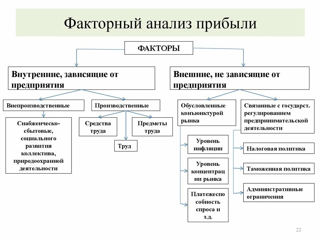 Факторный анализ финансовых результатов организации. Схема факторного анализа прибыли. Схема формирования прибыли факторного анализа. Методика анализа исследования прибыли. Факторная модель показателей