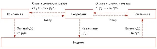 Почему выгодно ндс