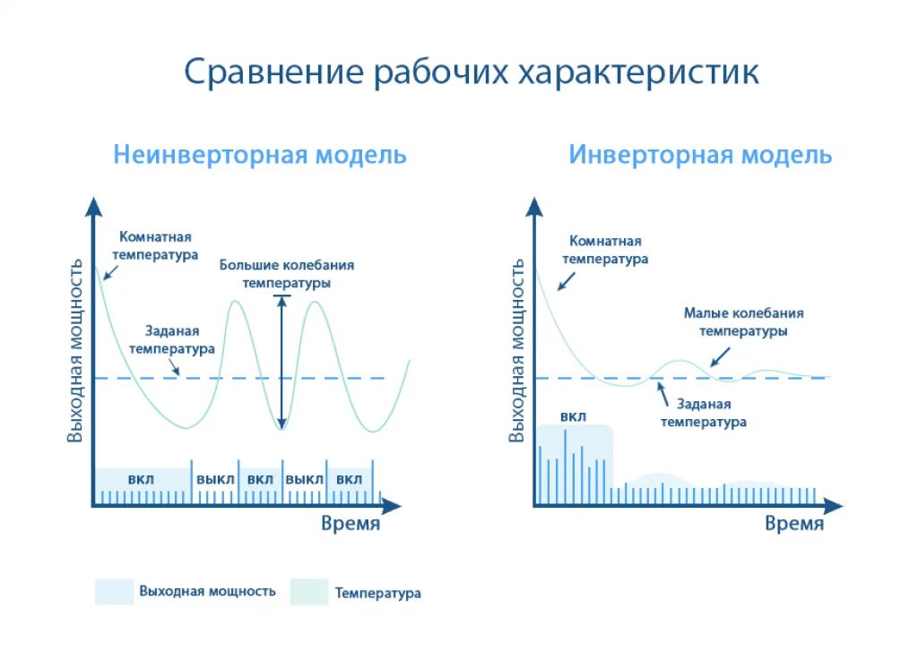 Отличие инвертора от инвертора
