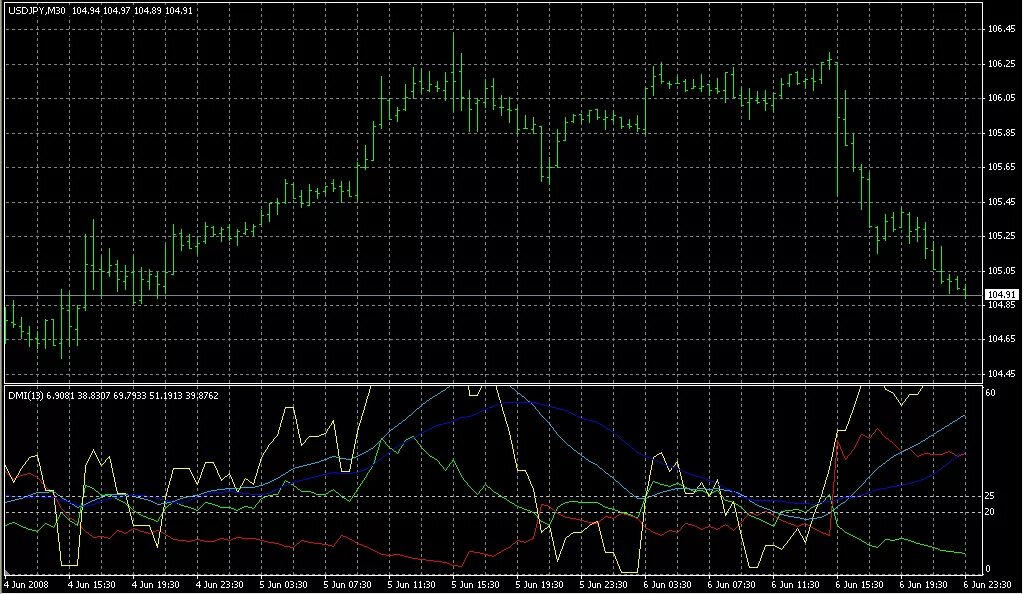 индикатор wprsi signal. Mt5 indicator 2023. стрелочные индикаторы для мт4. индикатор точных входов. индикатор dmi.