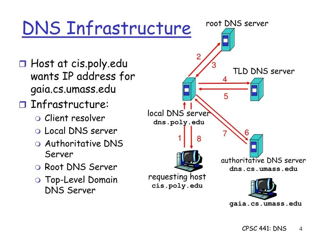 TLD-серверы ДНС сервер. DNS-query DNS. Локал сервер. Что такое авторитативный ДНС сервер. Address 32