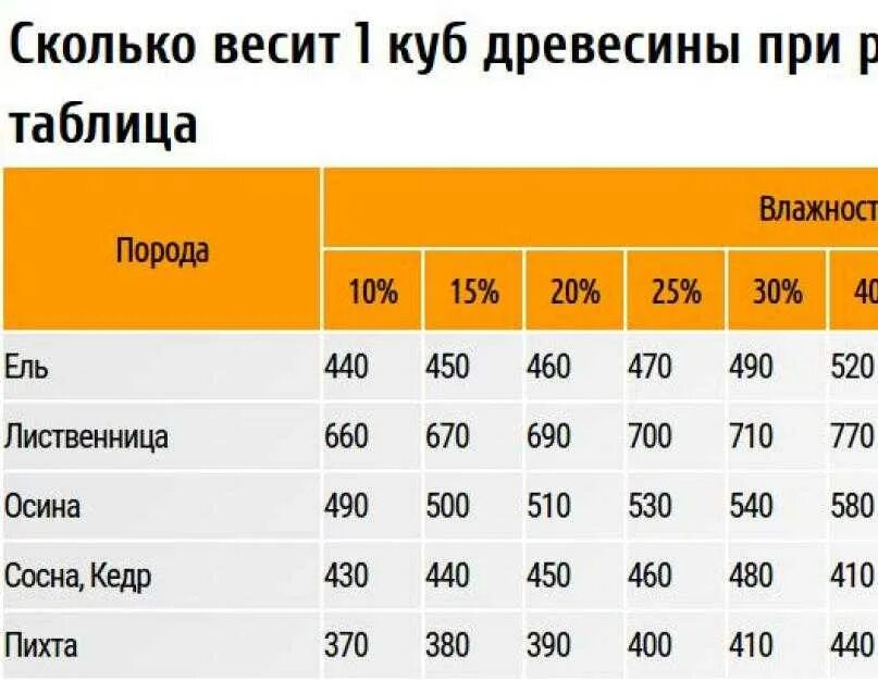 Ответ на вопрос сколько весит. Вес 1 Куба древесины естественной влажности. Вес 1 Куба доски естественной влажности сосна. Вес Куба древесины сосны естественной влажности. Вес одного кубометра древесины естественной влажности.