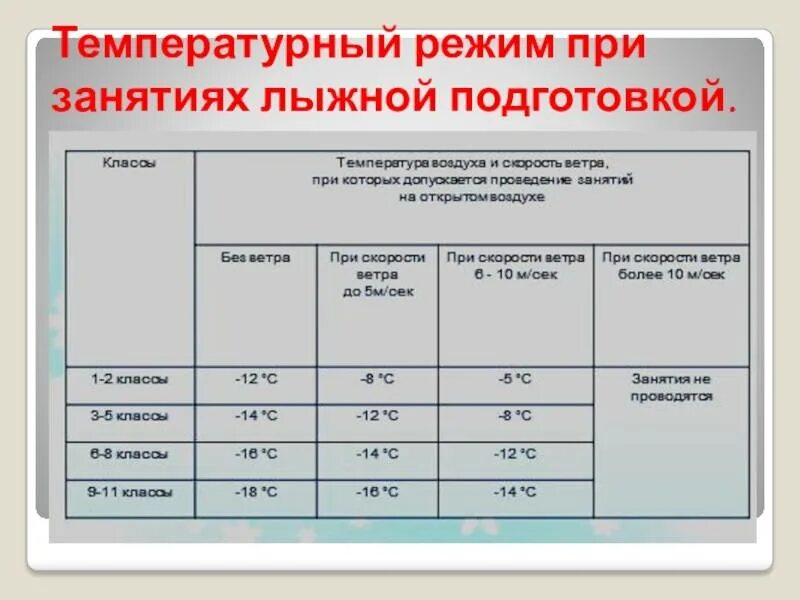 Температурный режидля лыжной подготовки. Температурный режим. Температурный режим в школе. Температурные нормы. Норма уроков в школе