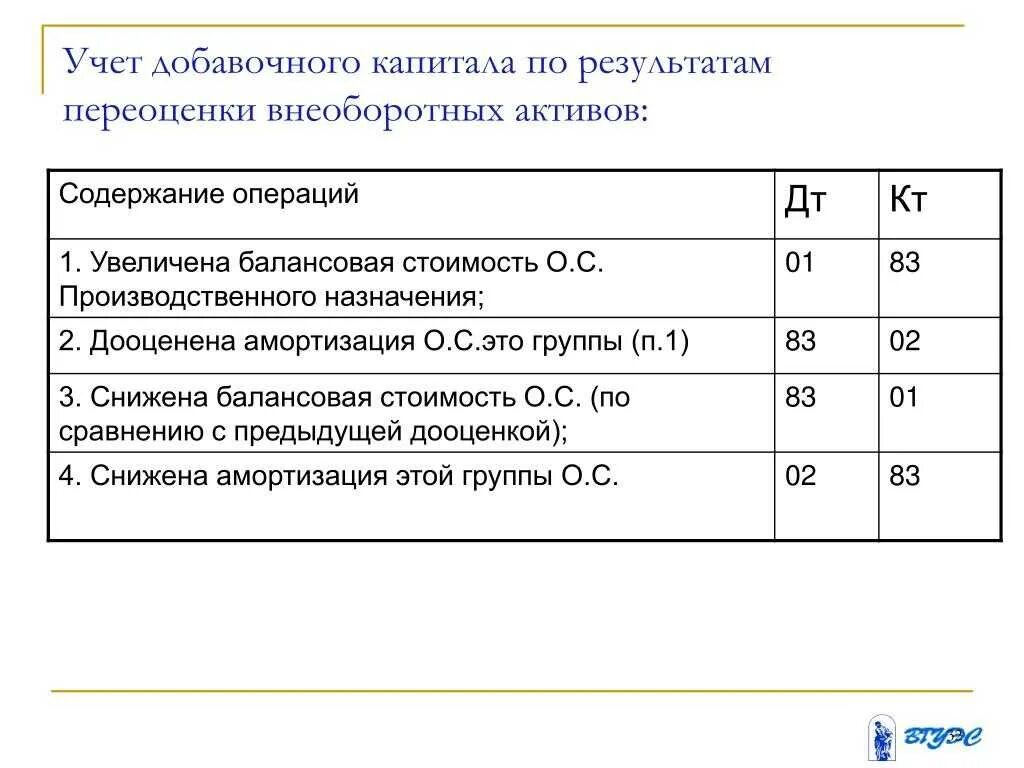 Формирование добавочного капитала проводка. 83 Счет проводки. Амортизация внеоборотных активов проводки. Сформирован добавочный капитал проводки. 83 счет капитал