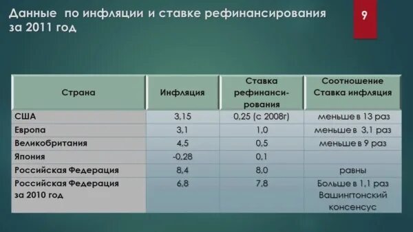 Ставка рефинансирования стран