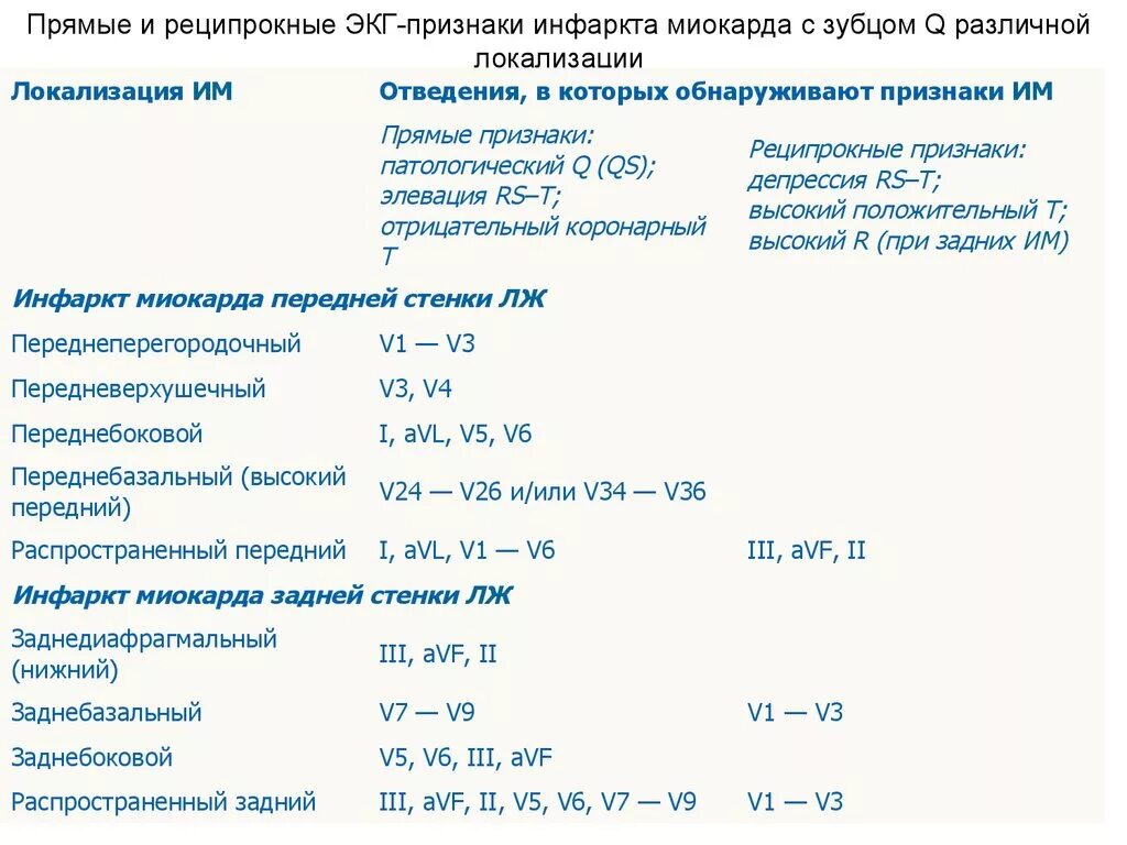 Признаки инфаркта как распознать инфаркт. Инфаркт миокарда таблица локализация. Периоды течения инфаркта миокарда ЭКГ. ЭКГ при разных локализациях инфаркта миокарда. Выявление на ЭКГ инфаркта миокарда.