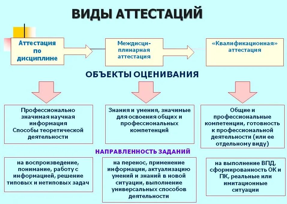 Формы аттестации по технологии. Виды аттестации. Виды и формы аттестации студентов. Виды аттестации в вузе. Виды и формы аттестации персонала.