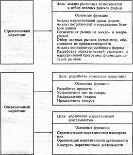 Функции планирования маркетинга