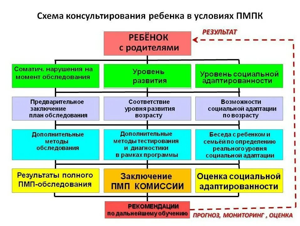 Методика пмпк. Структура психолого педагогической комиссии. Схема консультирования детей. Схема работы ПМПК. Психолого-медико-педагогическая комиссия.