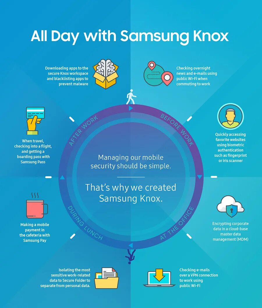 Самсунг Кнокс. Samsung Galaxy secured Knox. Samsung Knox vbmeta. Samsung mdm