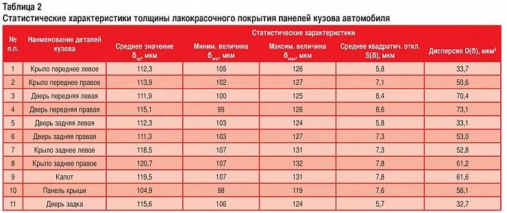 Сколько слоев краски нужно. Толщина лакокрасочного покрытия автомобиля таблица Хендай. Таблица толщиномера лакокрасочного покрытия автомобиля. Толщина кузовного металла по маркам автомобилей таблица. Толщина ЛКП на автомобилях ВАЗ таблица.