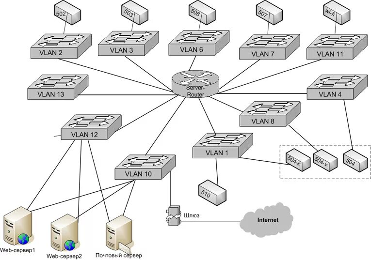 Логическая схема локальной сети. Топологическая схема ЛВС. Схема локальной вычислительной сети коммутатор с портами. Логическая топология сети с VLAN. Организация сети на предприятии