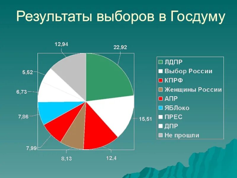 Результаты выборов. Итоги выборов в Госдуму. Итоги выборов в Думу в 1999 году. Результаты выборов в Госдуму 1999. Результаты выборов сравнение