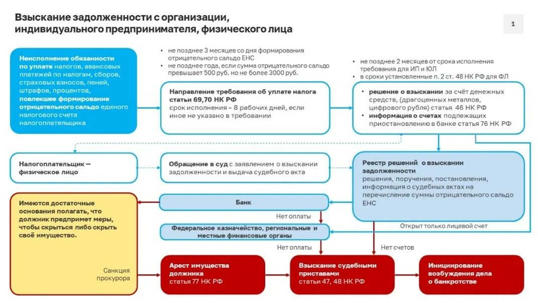 Взыскание задолженности по налогам. Недоимка по страховым взносам. Порядок взыскания налоговых санкций. Процедура взыскания налогов. Порядок взыскания налоговой задолженности.