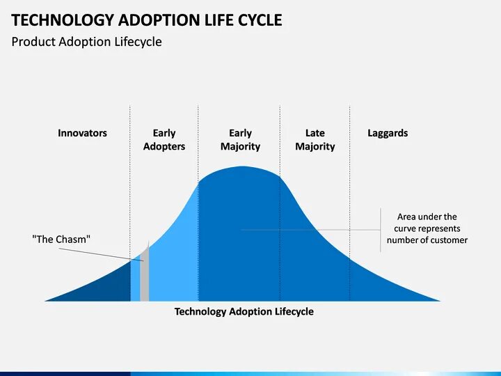 Technology adoption Lifecycle. Technology adoption Cycle. Product adoption Cycle. Технология цифровые люди где Technology adoption Cycle. Adoption перевод