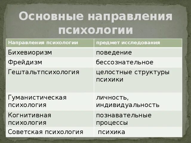 Сравнительный анализ научных направлений психологии. 6. Направления зарубежной психологии. Психоанализ. Бихевиоризм.. Основные психологические школы и направления в психологии. Направления в психологии бихевиоризм гуманистическая психология. Представители психологических направлений