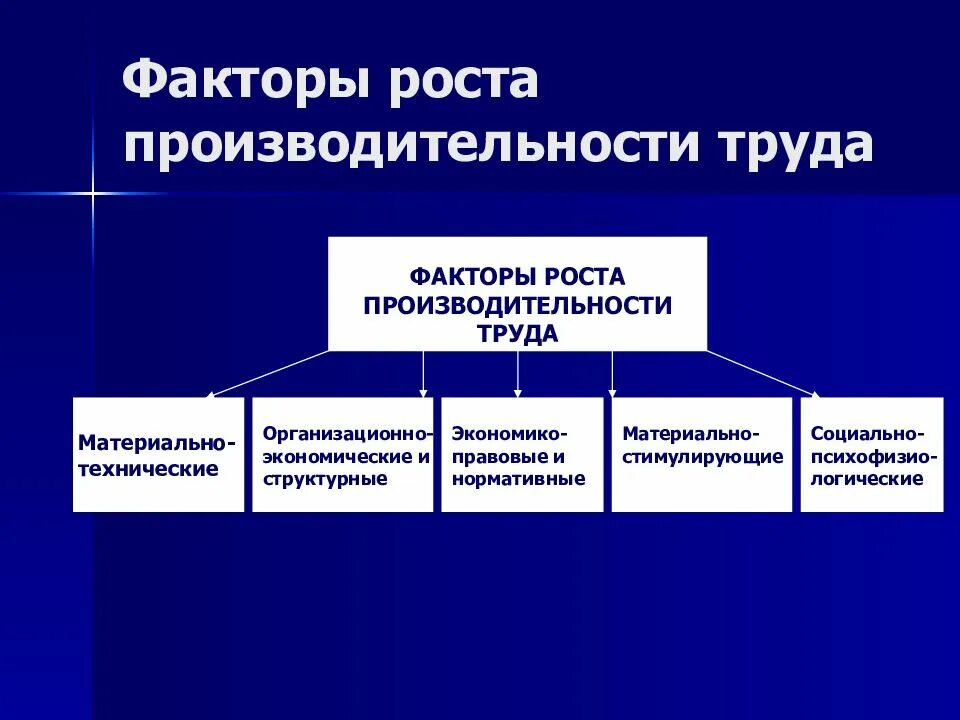 Социально экономические производственные факторы. Факторы влияющие на повышение производительности труда. Факторы влияющие на рост производительности труда:. Организационные факторы роста производительности труда примеры. Группы факторов роста производительности труда.