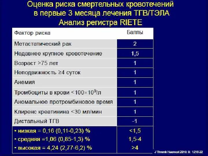 Шкала оценки риска Тэла. Шкала риска тромбоэмболических осложнений Падуа. Шкала оценки риска тромбоза. Шкала риска венозной тромбоэмболии.