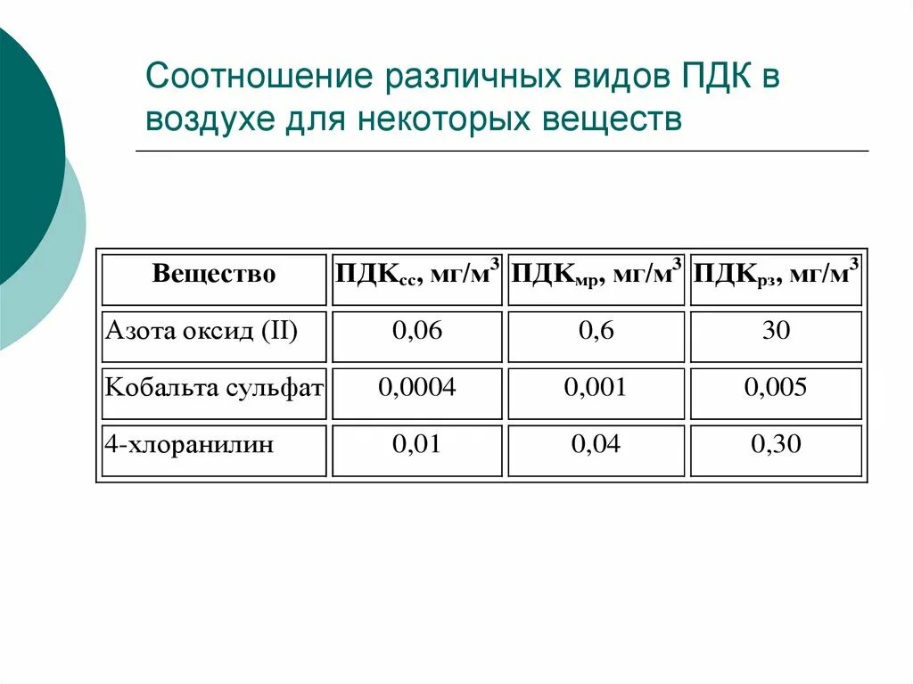 Соотношение различных. Виды пдк. пдк различных веществ. пдк для различных веществ в воздухе. пдк вредных веществ виды.