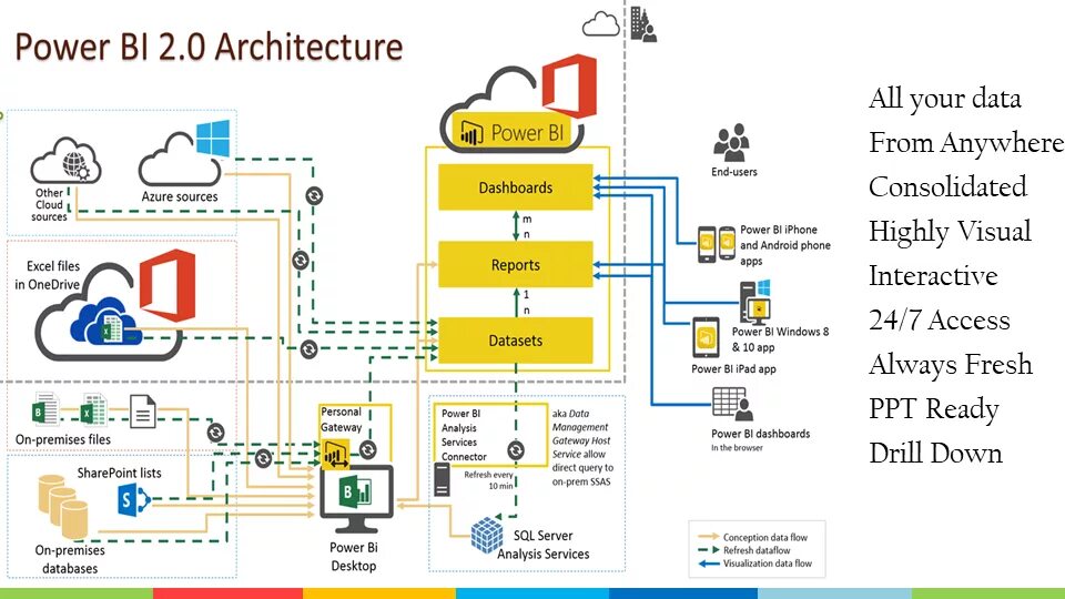 Архитектура Power bi. Архитектура excel. Power bi презентация. Power bi конструктор.