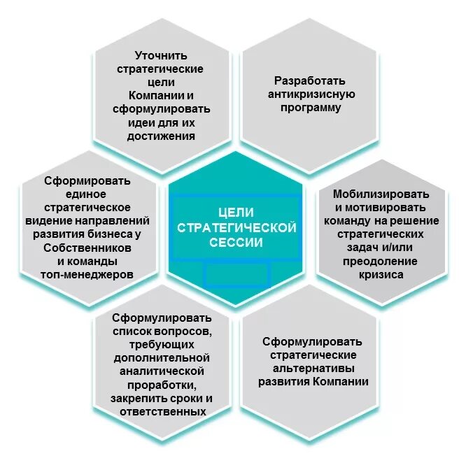 Связь с результатами организации. План стратегической сессии по развитию компании. Цели стратегической сессии. Структура стратегической сессии. Стратегическая сессия цели и задачи.