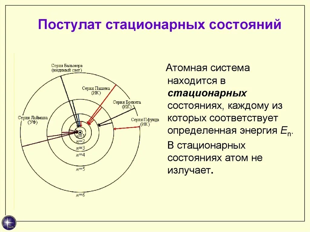 В стационарном состоянии атом испускает. Постулат стационарных состояний. Стационарное состояние атома. Стационарные состояния атома физика. Постулаты Бора физика.