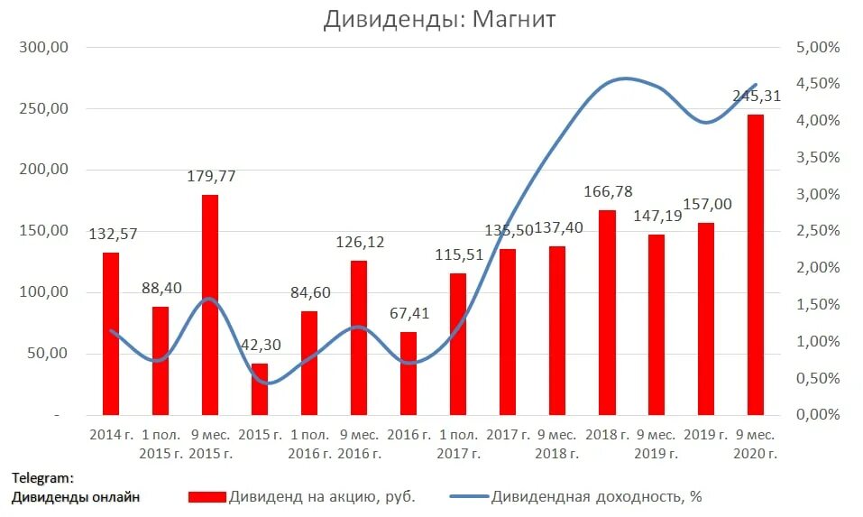 Акционеры магнита. Магнит дивиденды. Магнит акционеры. Акции магнит дивиденды. Магнит дивиденды 2022.