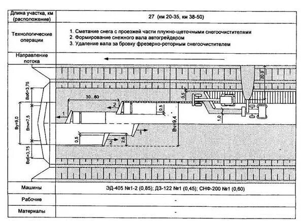 Технологические карты очистке. Технологическая схема патрульной снегоочистки. Патрульная очистка дорог от снега схема. Технологическая схема распределения противогололедных материалов. Схема усиленной снегоочистки для 2 категории.