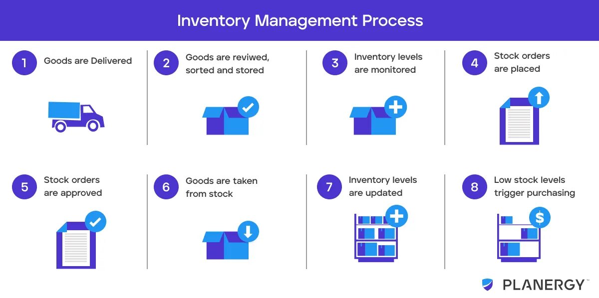 Stock Inventory Management. What is Inventory. Система программного управления запасами inflow Inventory.. ABM Inventory схема.