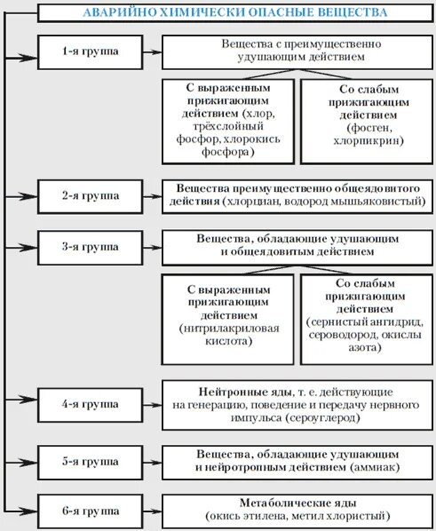 Группы аварийно химически опасных веществ. Аварийно химически опасные вещества таблица. Классификация АХОВ по механизму действия. Классификация АХОВ таблица. Характеристика аварийно химически опасных веществ.