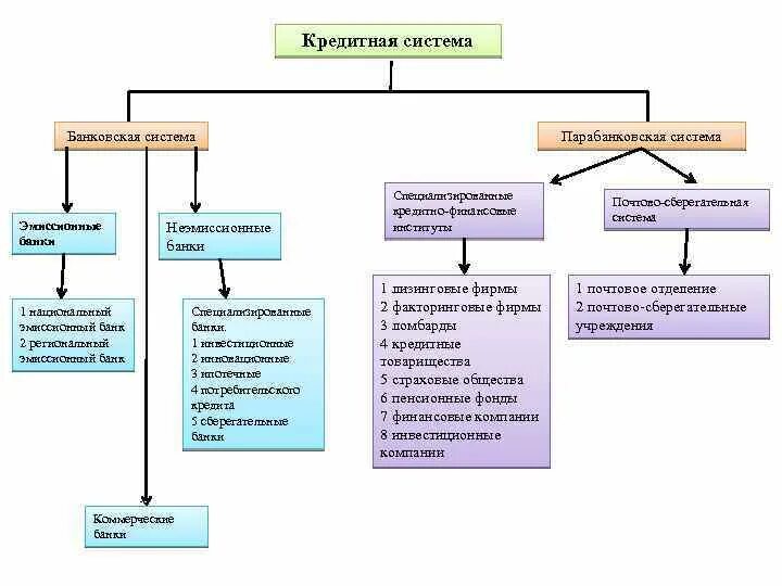 Характеристика кредитной системы. Кредитная система. Уровни финансово-кредитной системы РФ. Характеристика кредитного банка