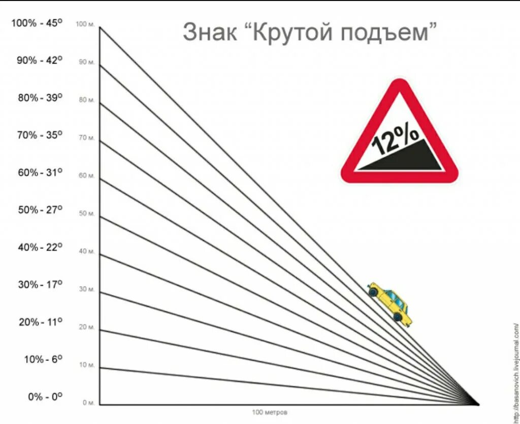 Угол 2 3 сколько градусов. Подъем 10 процентов это сколько градусов. знак уклона дороги. угол подъема 15 градусов наклона. угол наклона 12 градусов это сколько.