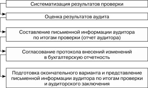 Результаты проведения аудита. Оценка результатов аудиторской проверки. Оценка аудитором результатов аудиторской проверки. Обобщение и оценка результатов аудиторской проверки. Оценка результатов аудиторской проверки, аудиторская тайна.