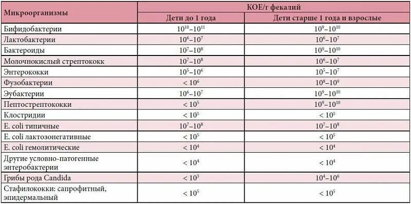 Норма бактерия. Показатели нормальной микрофлоры кишечника таблица. нормальные показатели микрофлоры кишечника. нормы микрофлоры кишечника у грудничка. исследование микробиоценоза кишечника дисбактериоз.