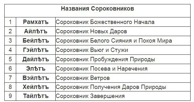 Название месяцев в армии. Славянские названия дней недели. Дни недели в Славянском календаре. Славянский календарь название месяцев. Старославянские названия дней недели.