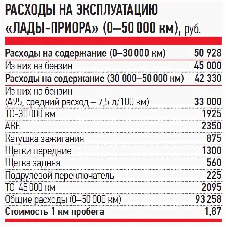 Расход масла приора