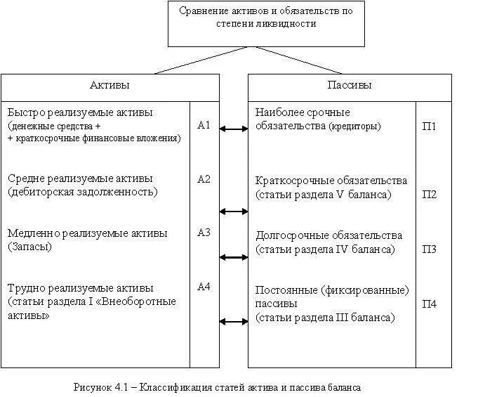 Классификация статей актива и пассива баланса. Классификация активов и пассивов предприятия. Сопоставление групп активов и пассивов организации. Группировка активов и пассивов по степени ликвидности по балансу. Порядок ликвидности активов