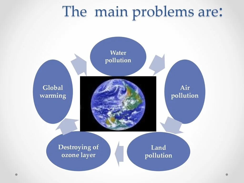 Глобальные проблемы на английском. Ecological problems презентация. Презентация на тему Global problems. Презентация на тему environment. Global main