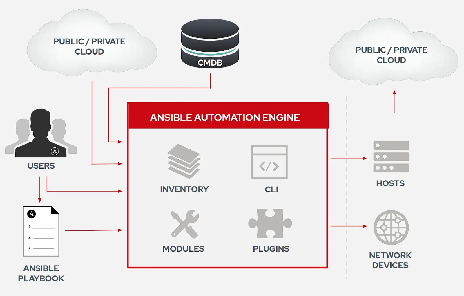 Ansible automation. Ansible схема работы. инструментами автоматизации ansible. система управления конфигурациями ansible. схема развертывания ansible.
