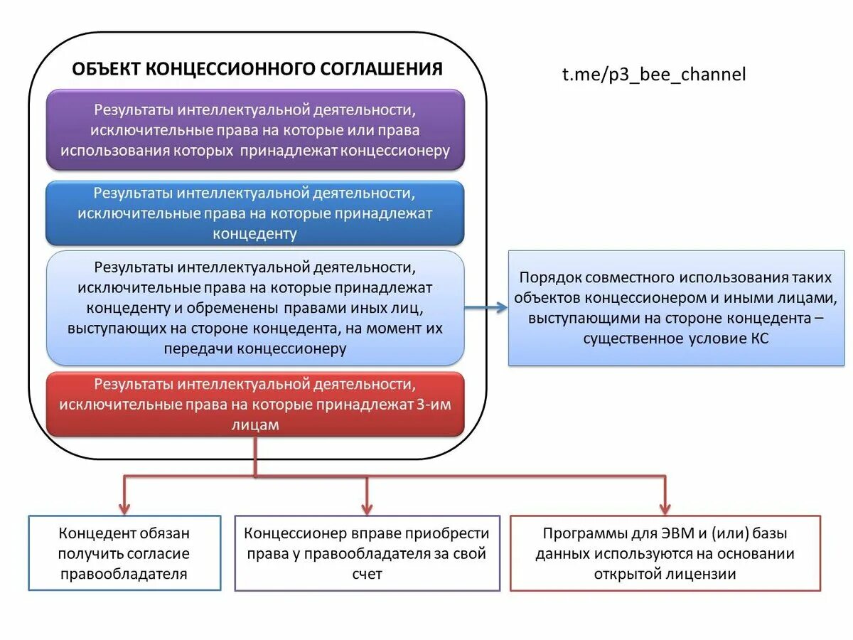 Объекты концессионного соглашения. Порядок заключения концессионного соглашения. Концессия и концессионное соглашение это. Концессия схема.