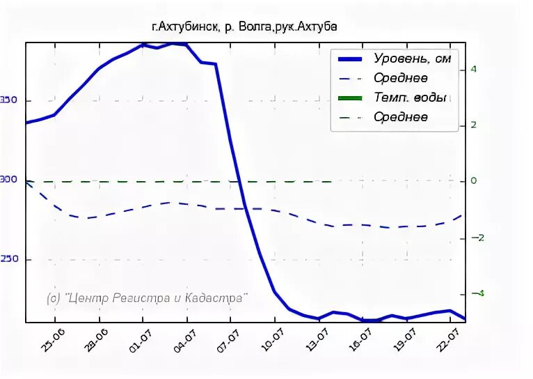 Русфишинг нижняя волга уровень 2024. График уровня воды. График уровня воды в Волге. Уровень воды Ахтуба. Уровень воды в Ахтубе сегодня.