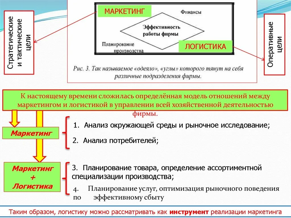 Маркетингово логистический. Взаимодействие маркетинга и логистики. Маркетинговая логистика задачи. Взаимосвязь между маркетингом и логистикой. Взаимосвязь логистики и маркетинга.