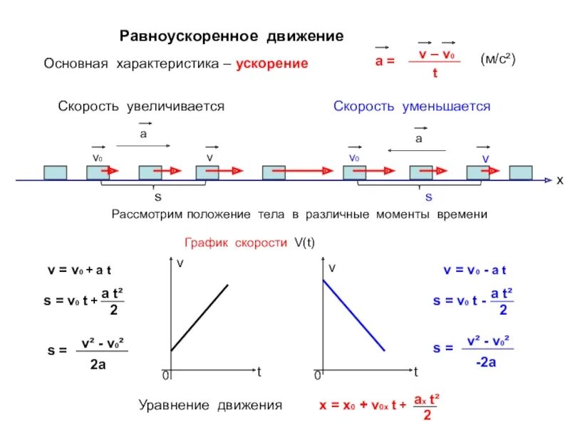 1. Формулы для равноускоренного движения.. Скорость физика равноускоренное движение. Формулы, описывающие равномерное и равноускоренное движение. Физика равноускоренное равнозамедленное равномерное движение. Виды механического движения скорость ускорение