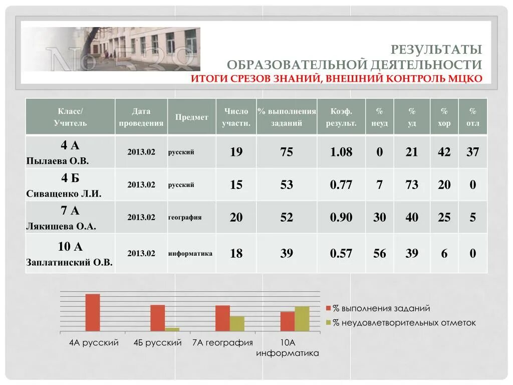 Результаты среза знаний. Метод проверки среза знаний. Таблица Результаты срезов в школе. Итоги МЦКО 4 класс таблица.