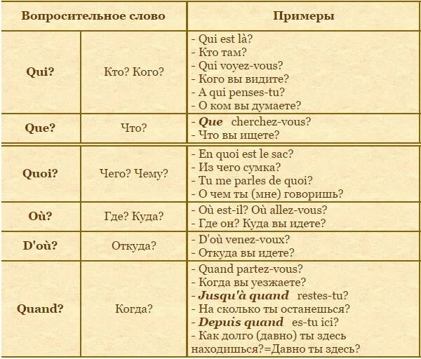 Вопросы французов. Как задать вопрос на французском языке. Построение вопросов во французском языке. Как строить вопросы во французском языке. Типы вопросов во французском языке таблица.