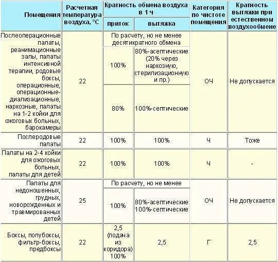 Обмен воздуха в помещении. Таблица кратности воздухообмена в жилых помещениях. Кратность воздухообмена норма в палате. Кратность воздухообмена в операционной нормы. Таблица кратности воздухообмена в медицинских учреждениях.