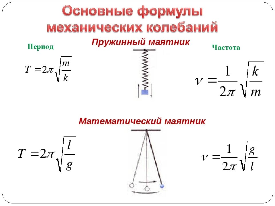 Период колебания математического маятника формула физика. Формула колебаний пружинного маятника. Механический маятник формулы. Частота колебаний маятника формула. Частота свободных вертикальных