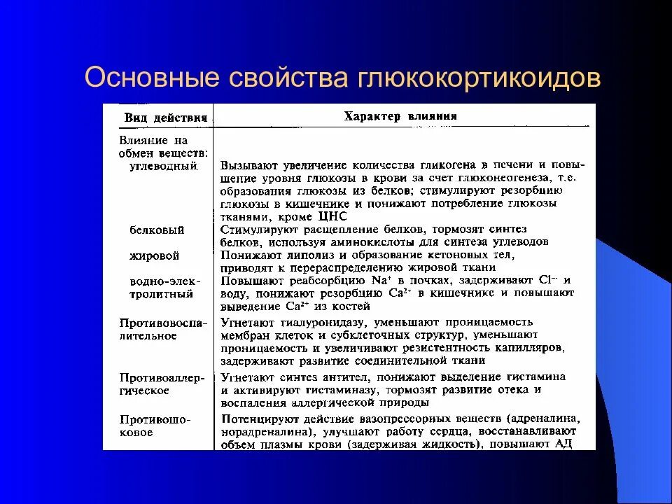 Гкс гормоны. Основные фармакологические свойства глюкокортикостероидов. Основные фармакодинамические свойства глюкокортикоидов. Основные физиологические эффекты глюкокортикоидов. Влияние глюкокортикоидов на обмен.