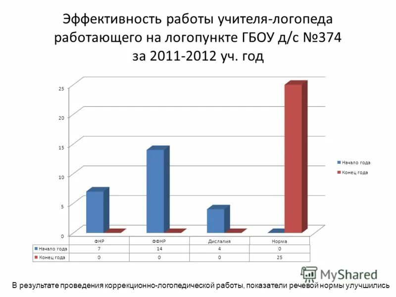 эффективность логопедической работы. цифровой анализ. эффективность работы логопеда. результативность логопедической работы. эффективность логопедической работы.